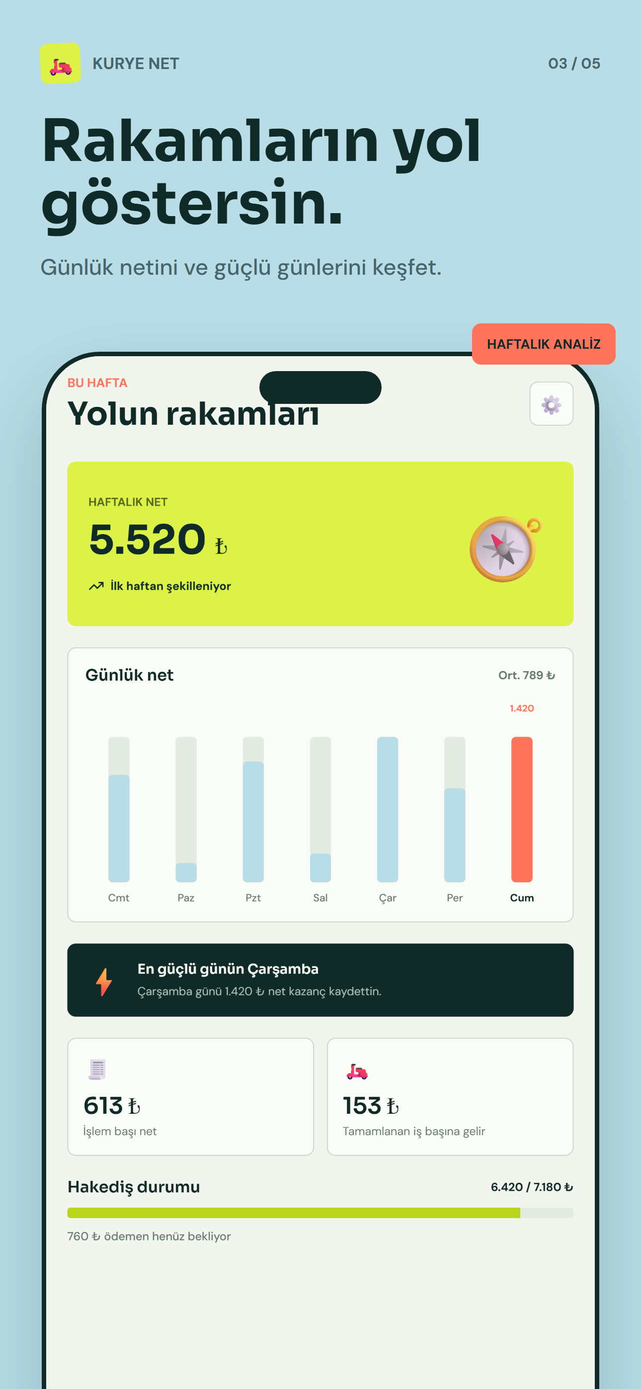 Kurye Net haftalık analiz ekranı
